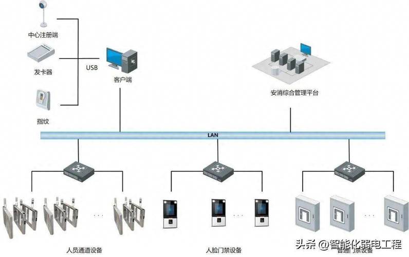 人脸识别门禁考勤系统方案素材,系统图为visio格式,可编辑!