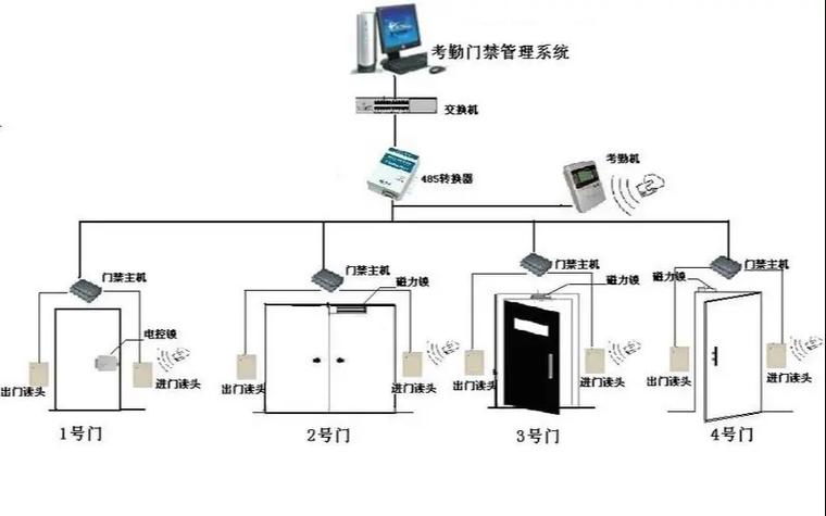 门禁考勤系统--出入口自动控制系统,它具有对人员进出,授权,