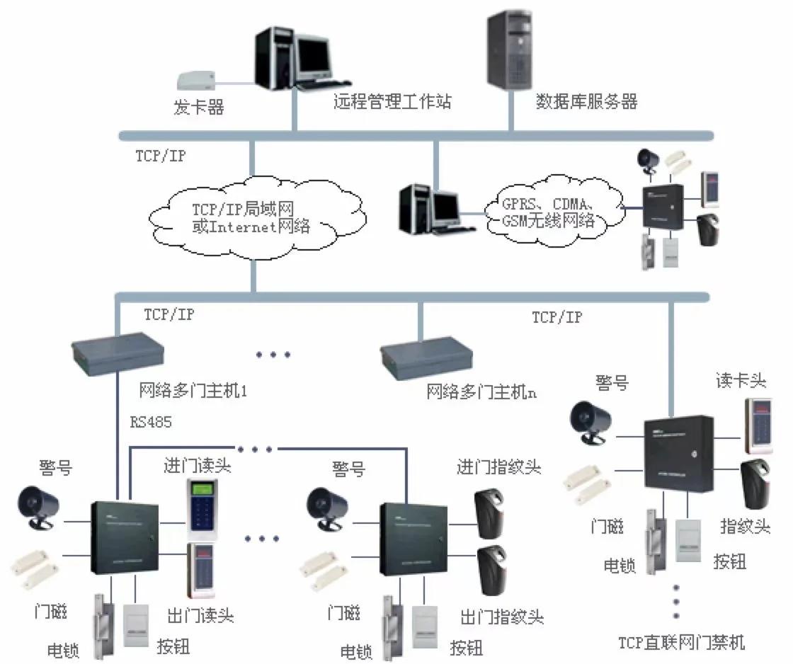 门禁管理系统:安全与便利的双重守护
