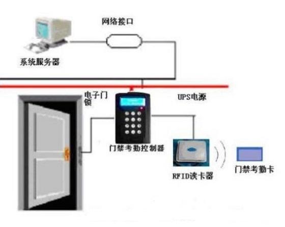 基于rfid技术的门禁系统